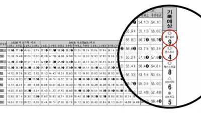 경마문화, 쌍승식 508.3배 복승식 198.6배 단방 적중 화제